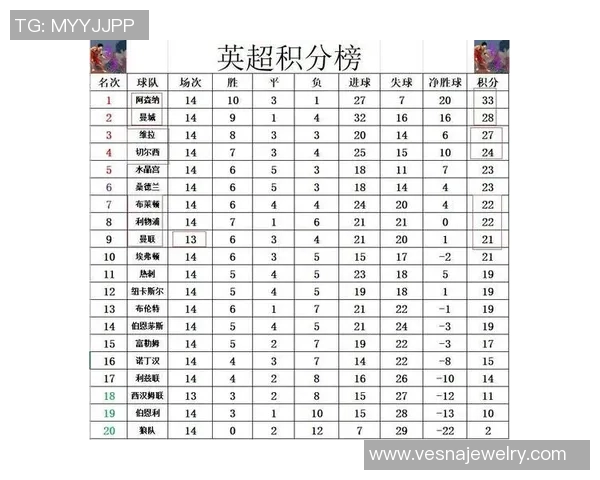 英超积分榜更新:阿森纳连输三场,险些跌出前十 英超积分榜更新:阿森纳连输三场,险些跌出前十