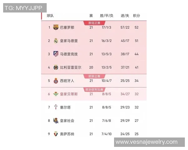 巴萨主场大胜，梅西又取里程碑进球，卫冕冠军继续领跑西甲积分榜